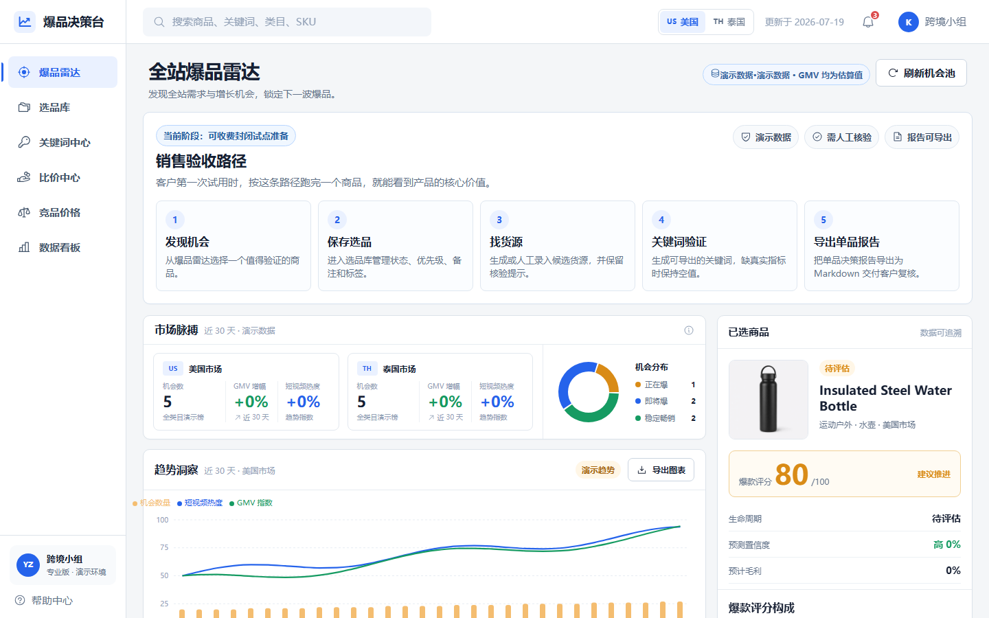 爆品决策台的全站爆品雷达工作台，标有演示数据和需人工核验，展示销售验收路径、市场脉搏和选定商品分析；所有估算与建议需要人工复核。